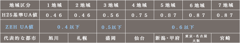Zeh基準の家 森田建築